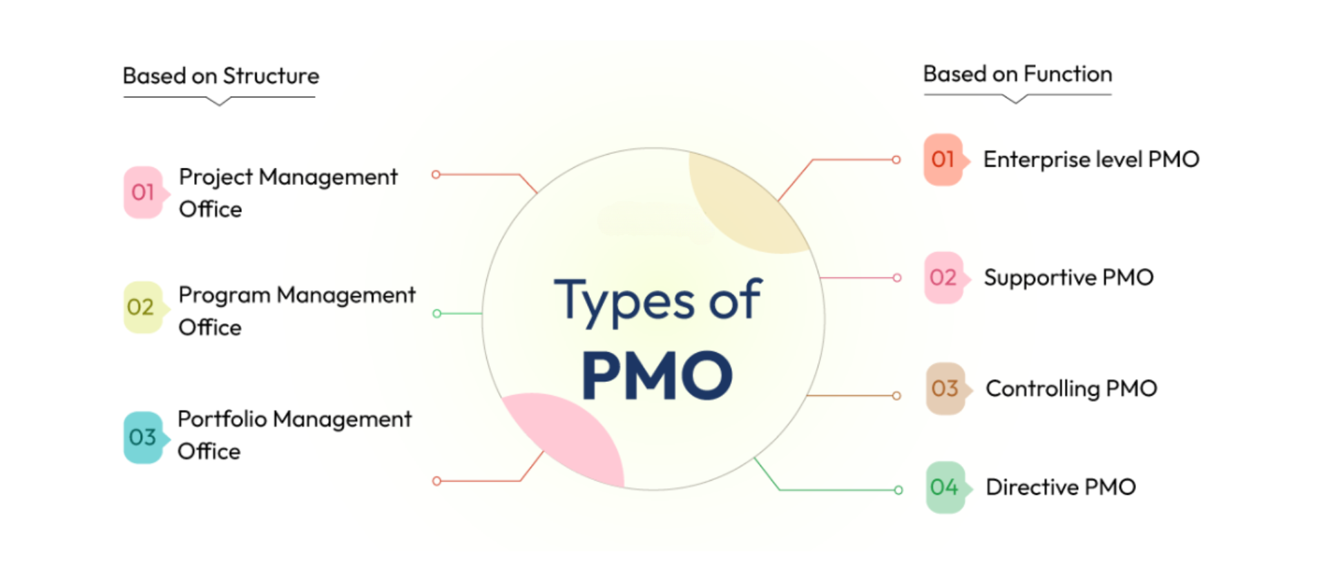 PMO Overview